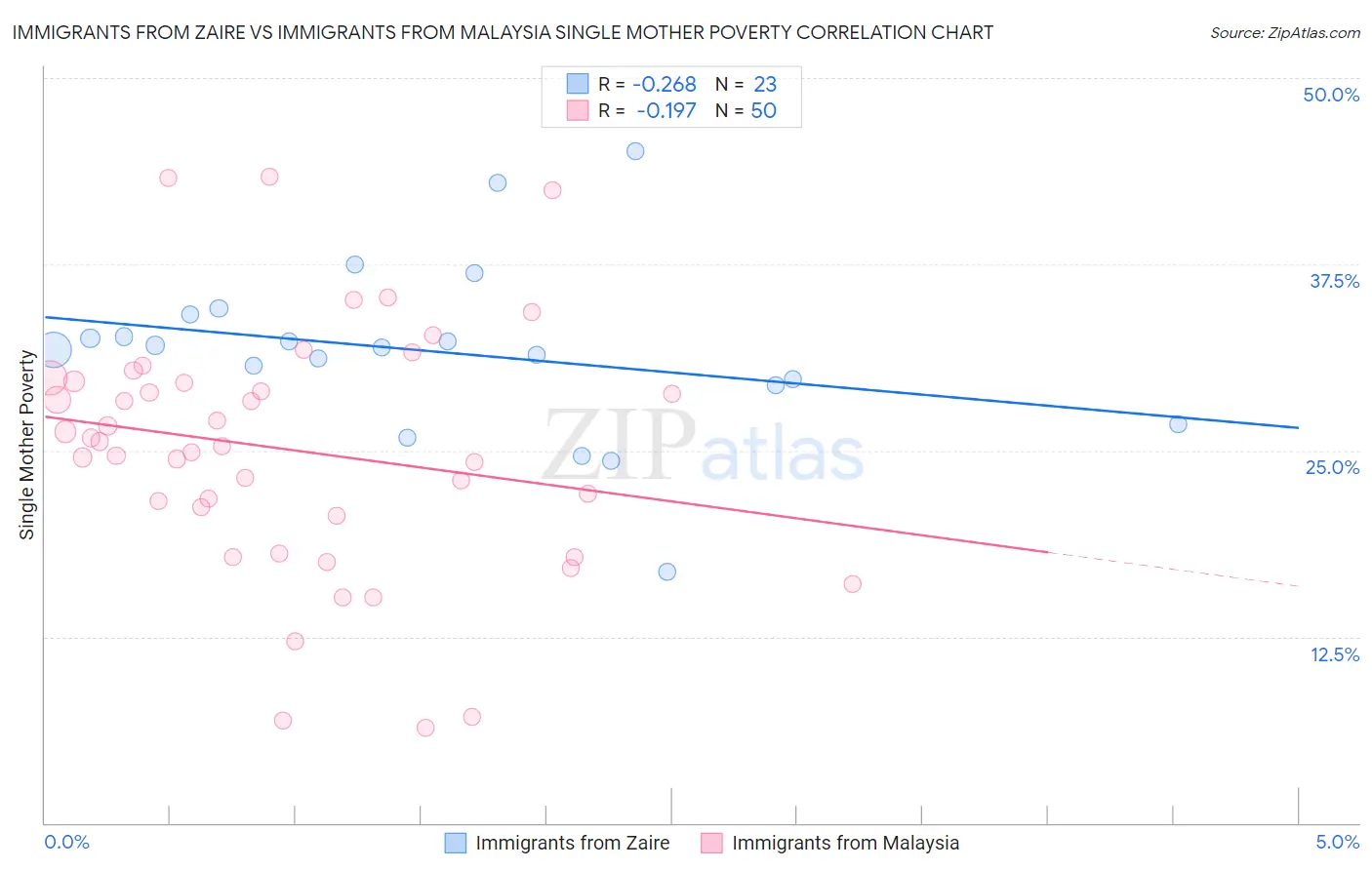 Immigrants from Zaire vs Immigrants from Malaysia Single Mother Poverty