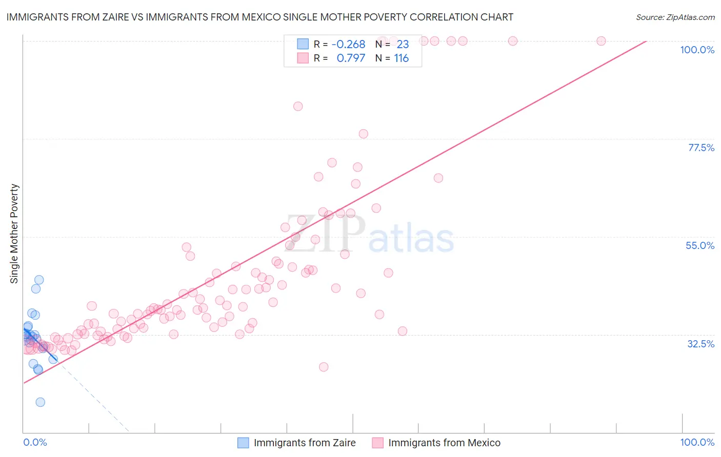 Immigrants from Zaire vs Immigrants from Mexico Single Mother Poverty