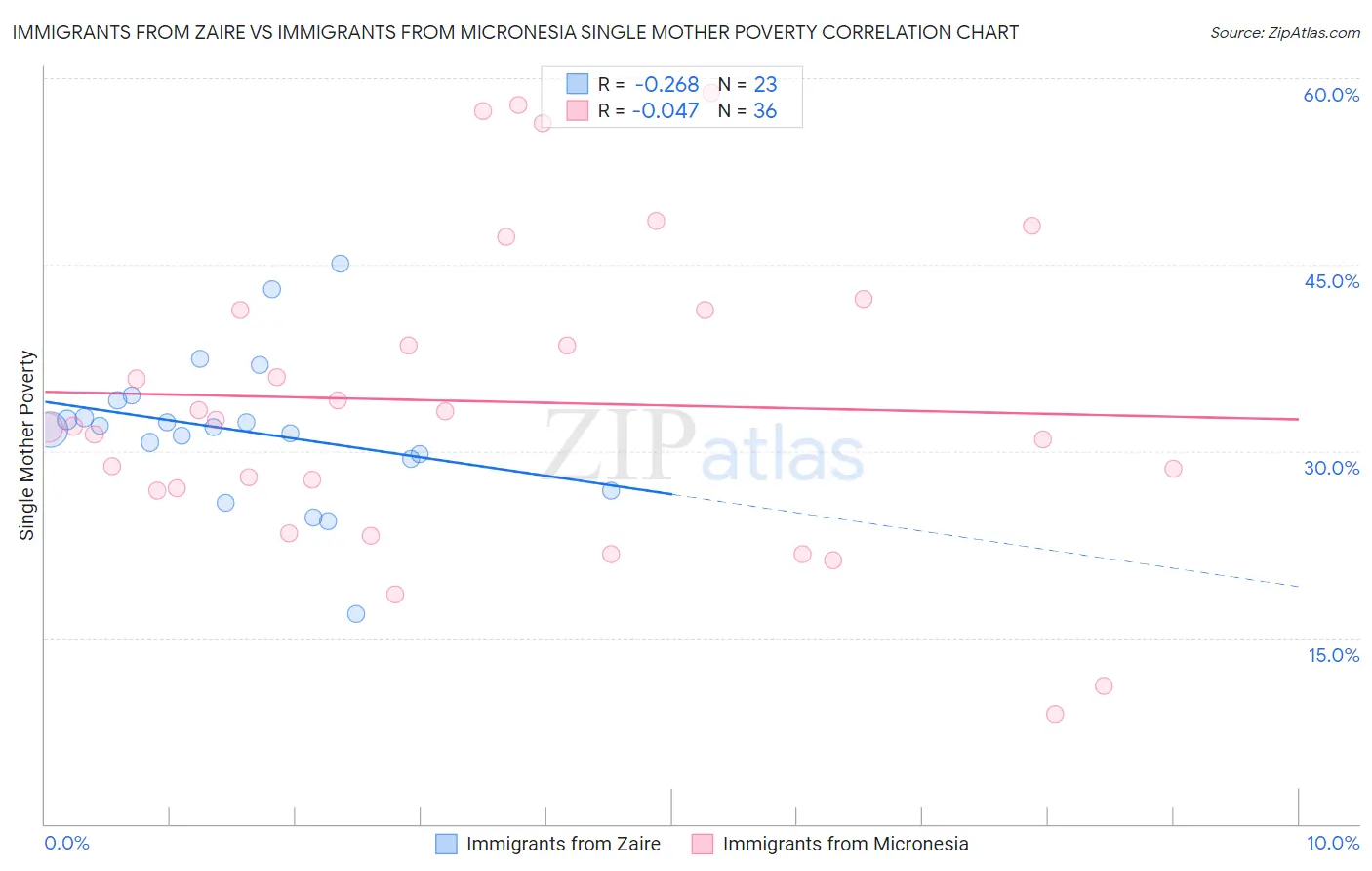 Immigrants from Zaire vs Immigrants from Micronesia Single Mother Poverty