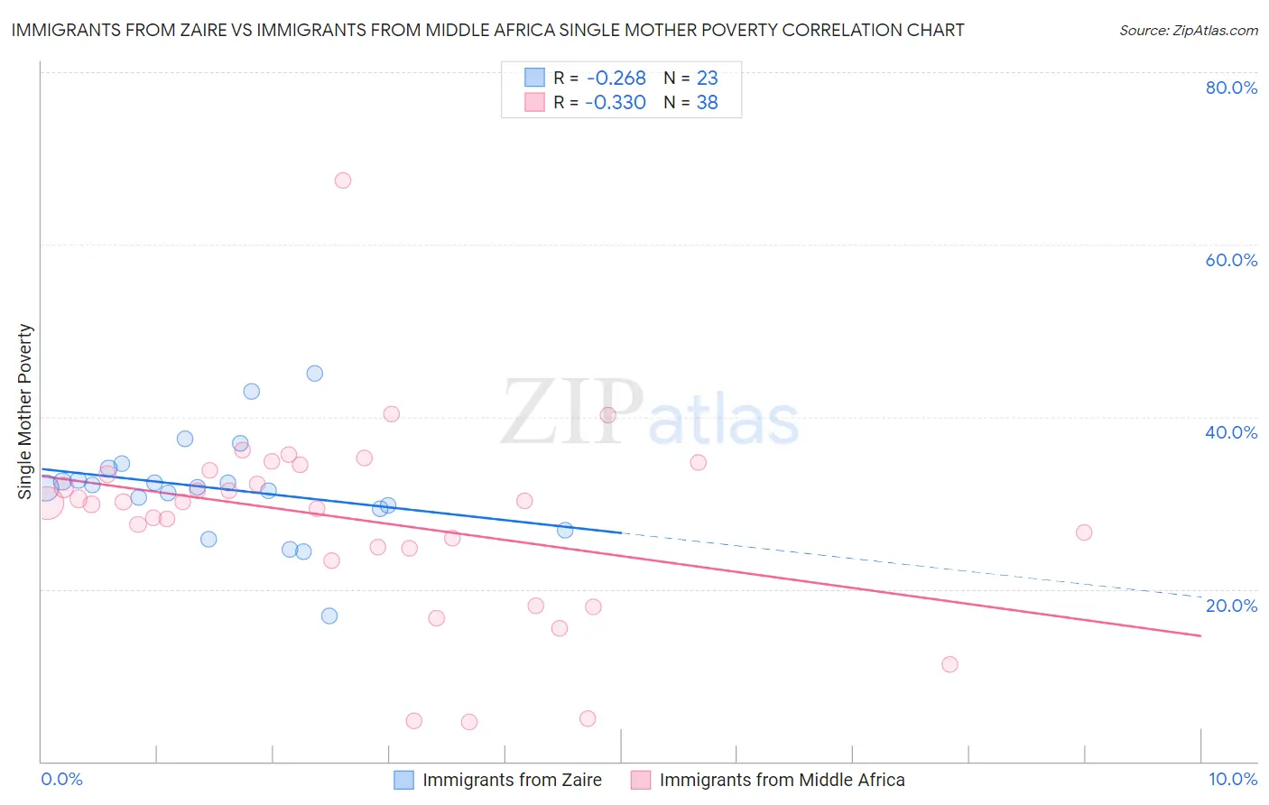 Immigrants from Zaire vs Immigrants from Middle Africa Single Mother Poverty