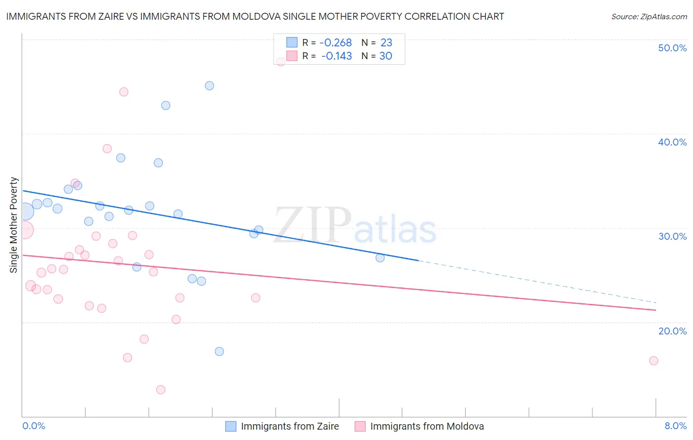 Immigrants from Zaire vs Immigrants from Moldova Single Mother Poverty