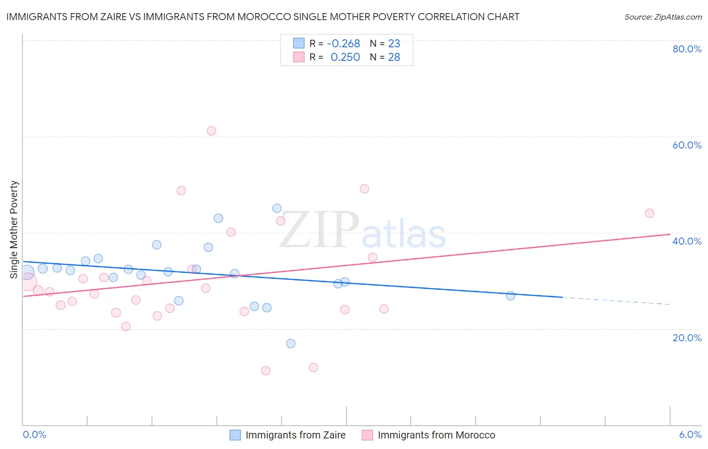 Immigrants from Zaire vs Immigrants from Morocco Single Mother Poverty