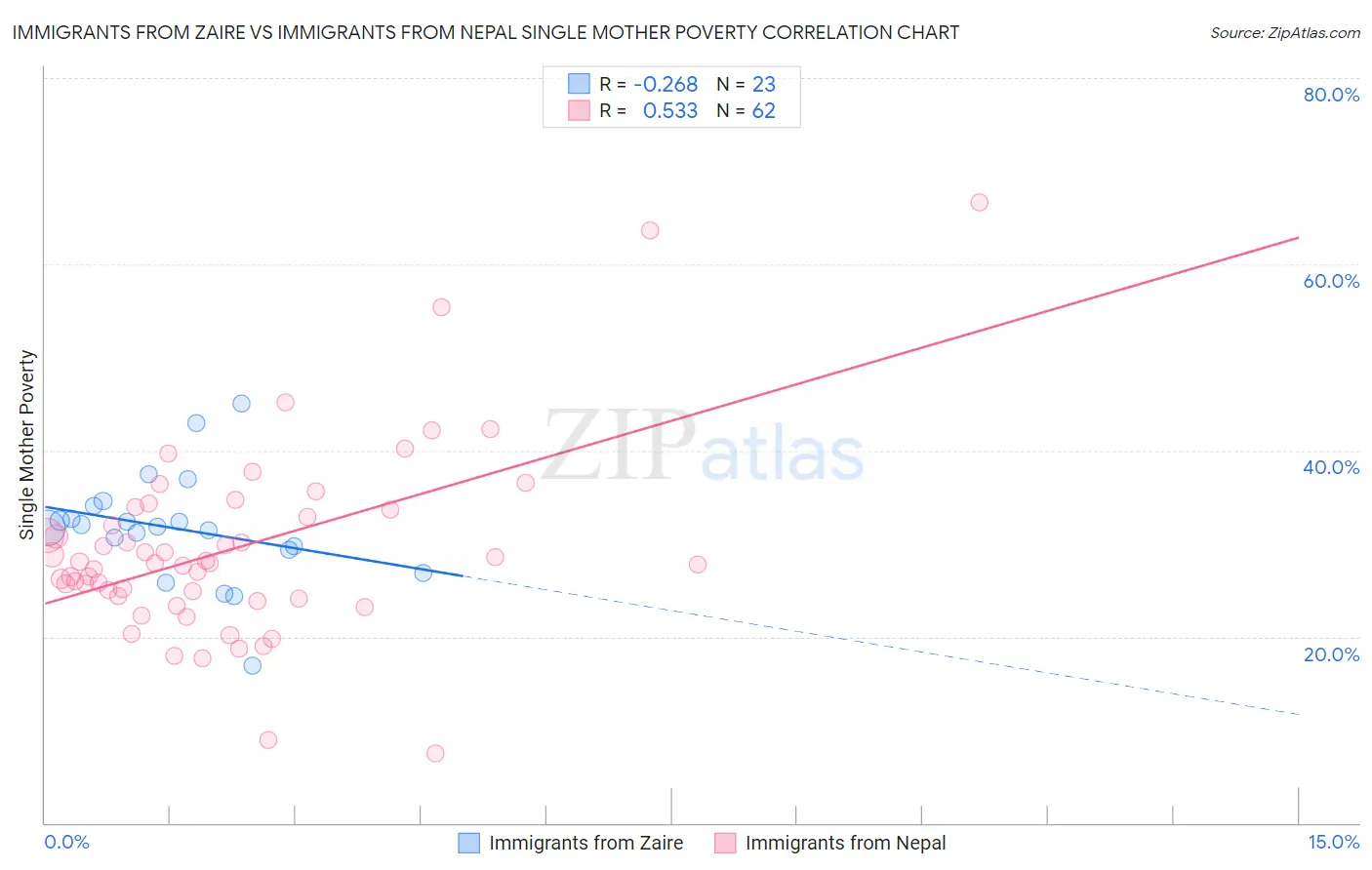 Immigrants from Zaire vs Immigrants from Nepal Single Mother Poverty