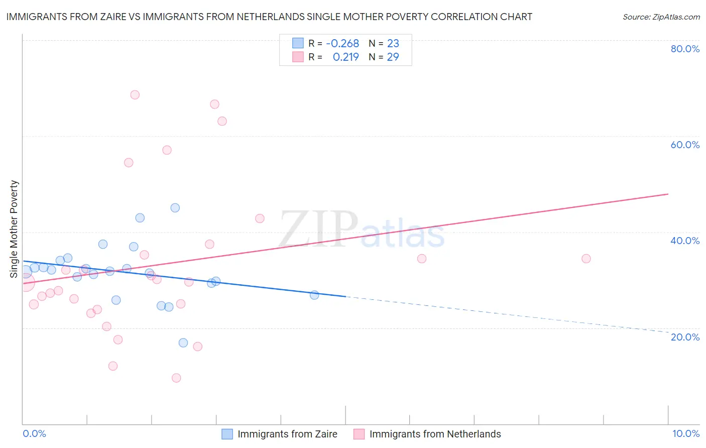 Immigrants from Zaire vs Immigrants from Netherlands Single Mother Poverty