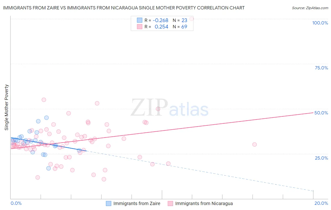 Immigrants from Zaire vs Immigrants from Nicaragua Single Mother Poverty