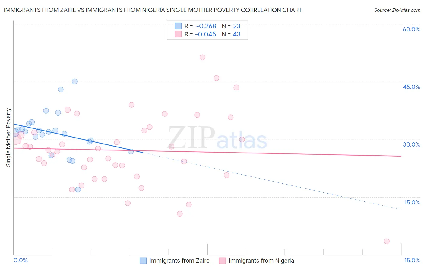 Immigrants from Zaire vs Immigrants from Nigeria Single Mother Poverty