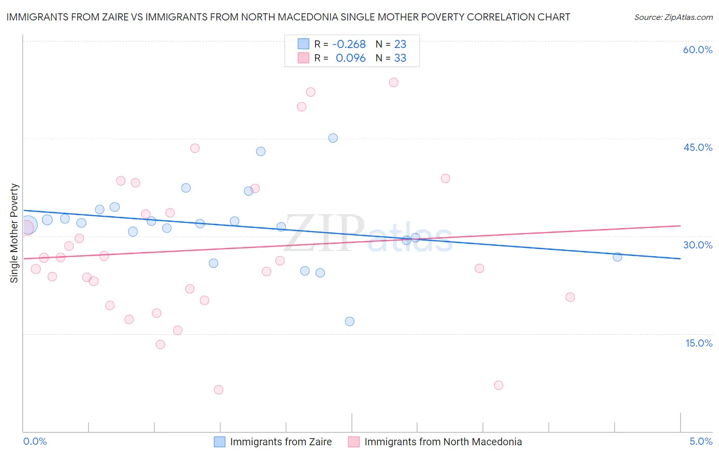 Immigrants from Zaire vs Immigrants from North Macedonia Single Mother Poverty