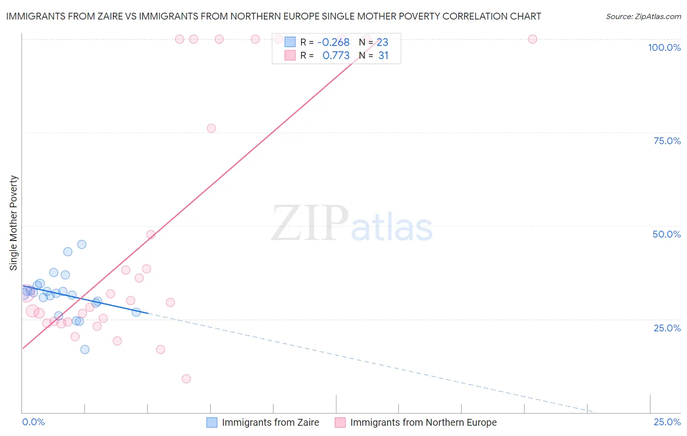 Immigrants from Zaire vs Immigrants from Northern Europe Single Mother Poverty