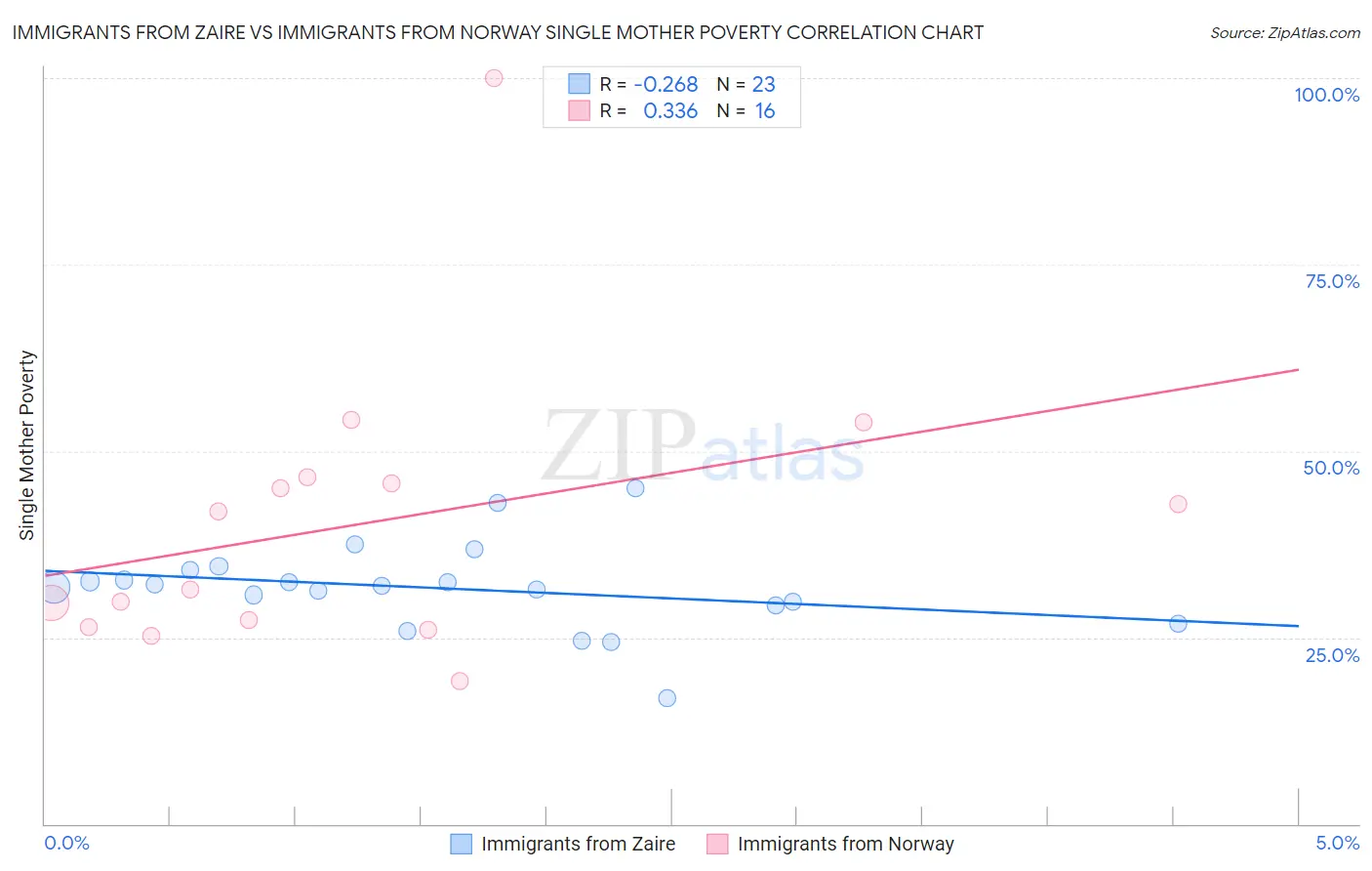 Immigrants from Zaire vs Immigrants from Norway Single Mother Poverty