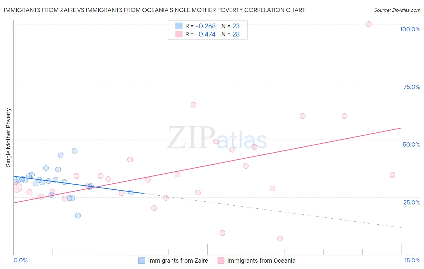 Immigrants from Zaire vs Immigrants from Oceania Single Mother Poverty