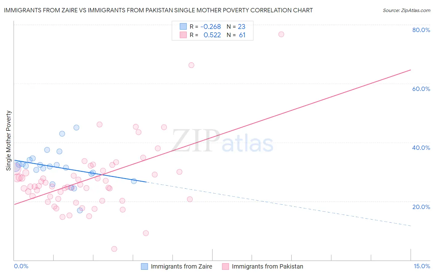 Immigrants from Zaire vs Immigrants from Pakistan Single Mother Poverty