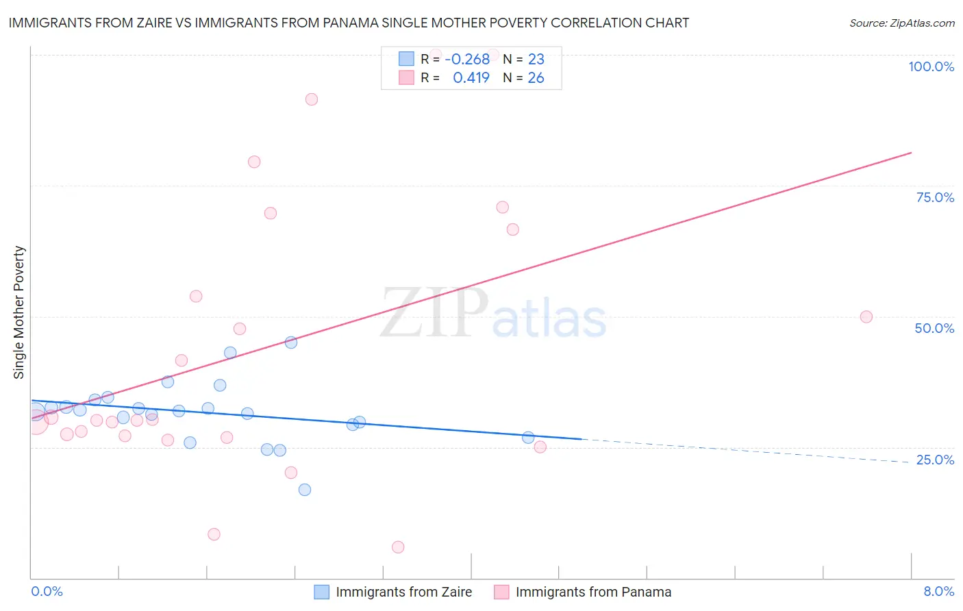 Immigrants from Zaire vs Immigrants from Panama Single Mother Poverty