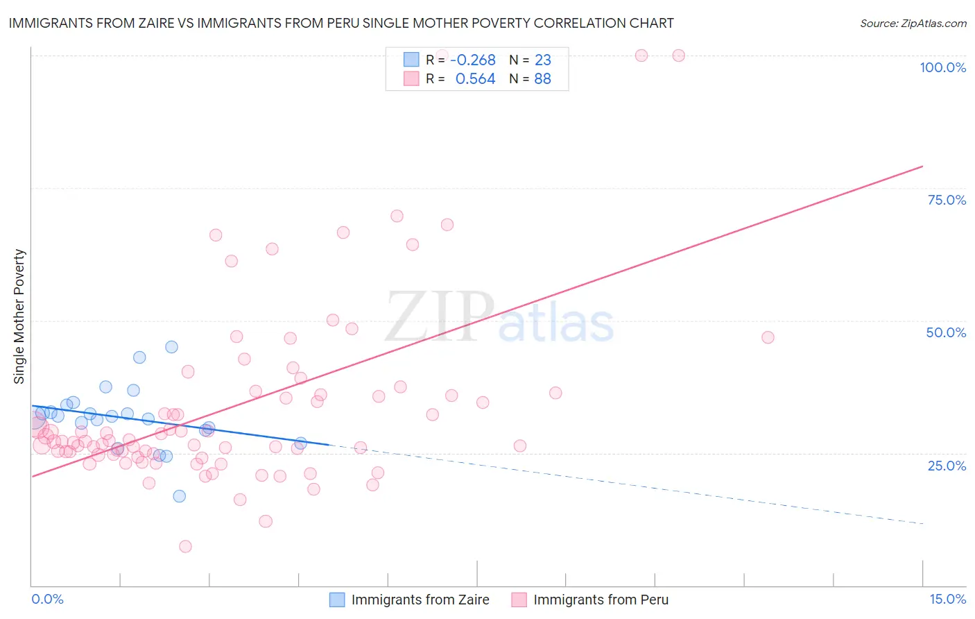 Immigrants from Zaire vs Immigrants from Peru Single Mother Poverty