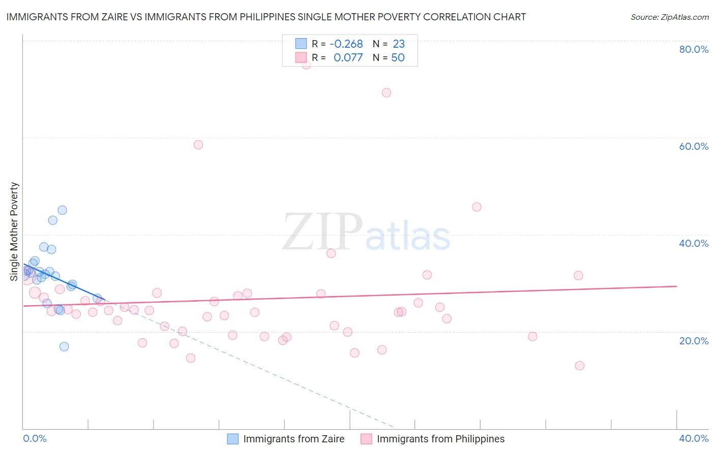 Immigrants from Zaire vs Immigrants from Philippines Single Mother Poverty