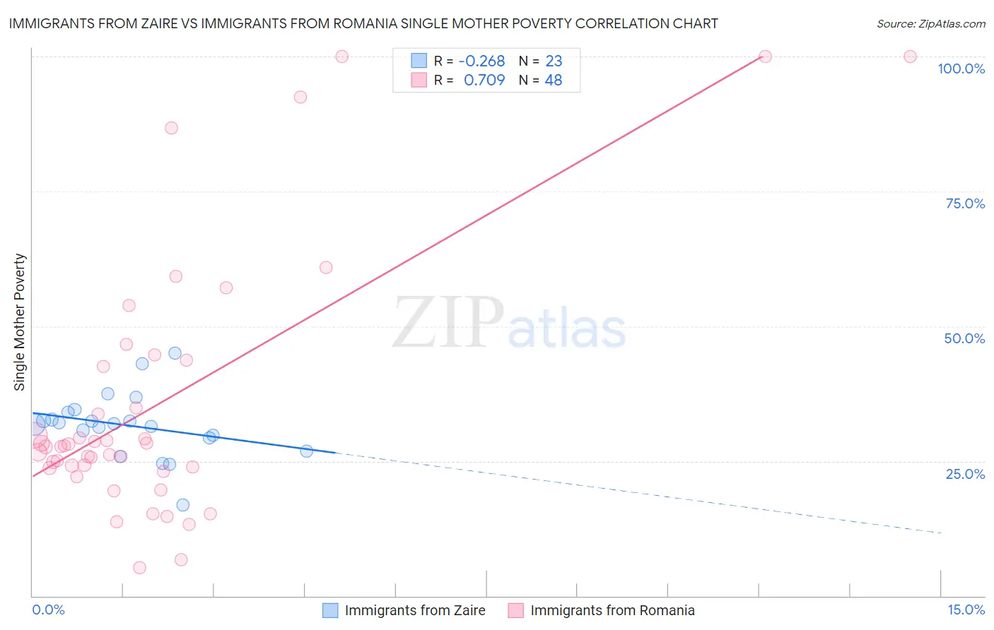 Immigrants from Zaire vs Immigrants from Romania Single Mother Poverty
