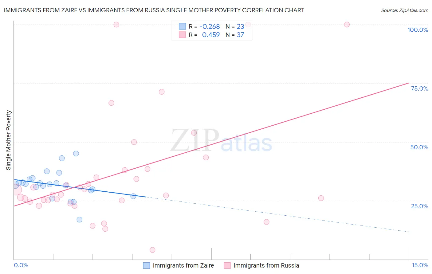 Immigrants from Zaire vs Immigrants from Russia Single Mother Poverty