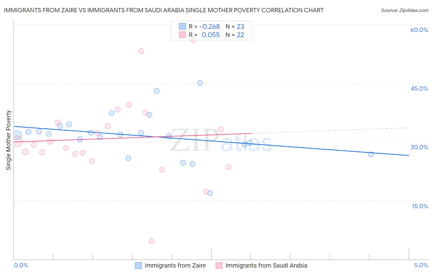 Immigrants from Zaire vs Immigrants from Saudi Arabia Single Mother Poverty