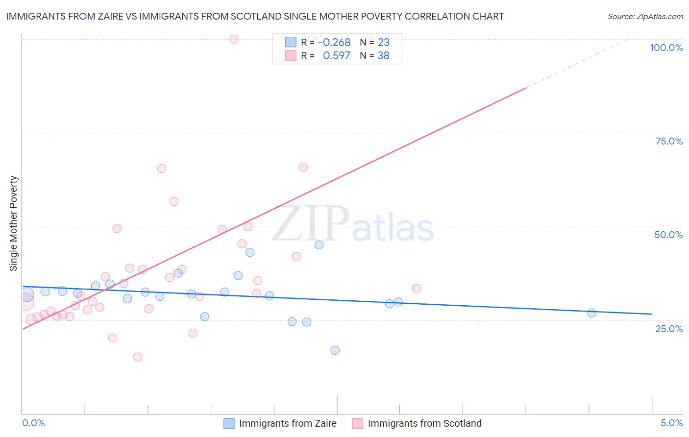 Immigrants from Zaire vs Immigrants from Scotland Single Mother Poverty