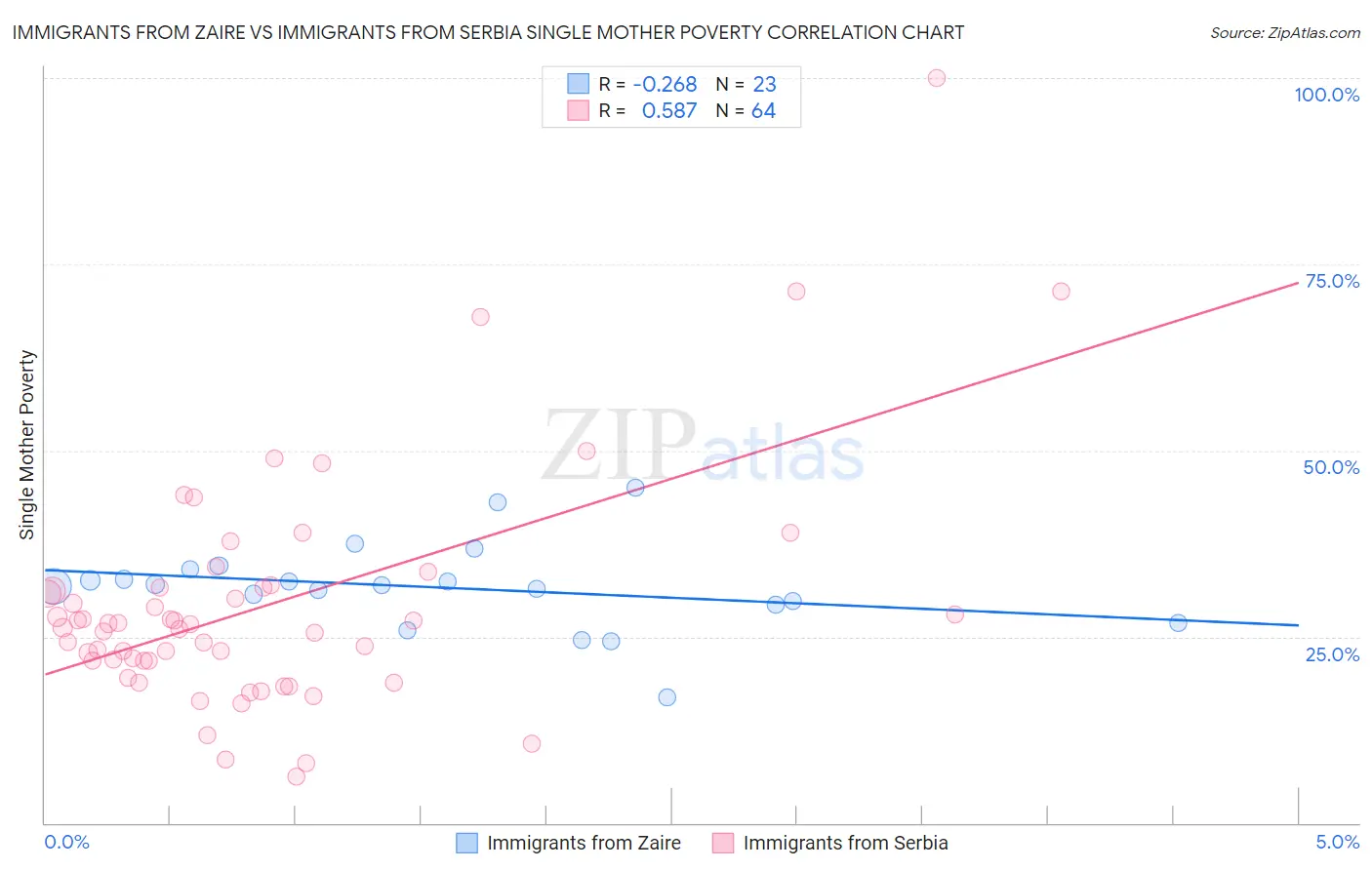 Immigrants from Zaire vs Immigrants from Serbia Single Mother Poverty