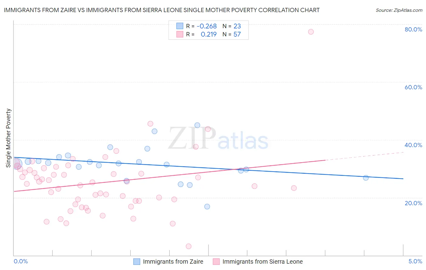 Immigrants from Zaire vs Immigrants from Sierra Leone Single Mother Poverty