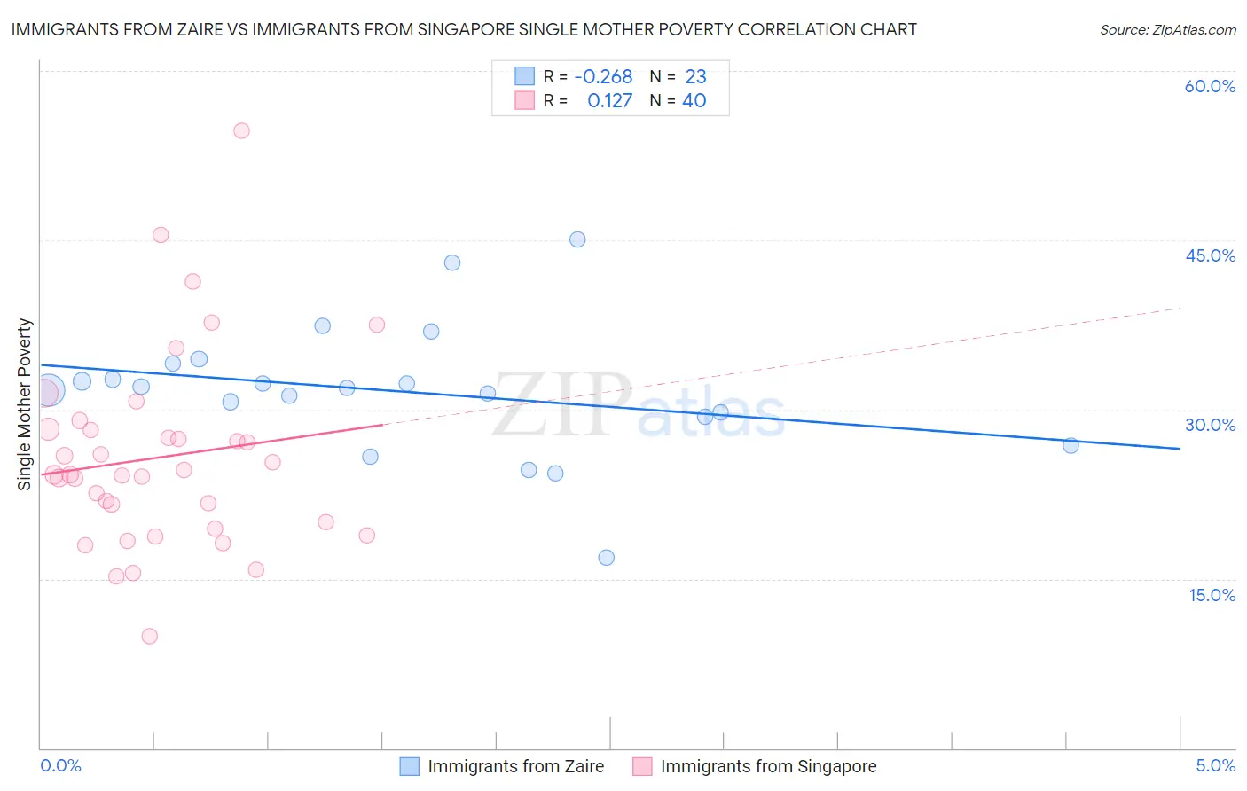 Immigrants from Zaire vs Immigrants from Singapore Single Mother Poverty