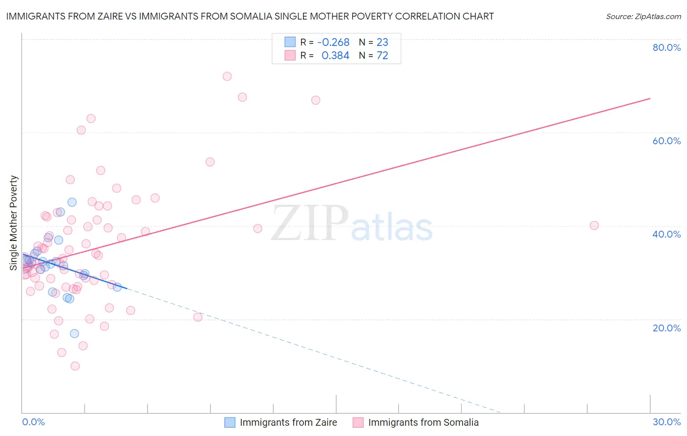 Immigrants from Zaire vs Immigrants from Somalia Single Mother Poverty