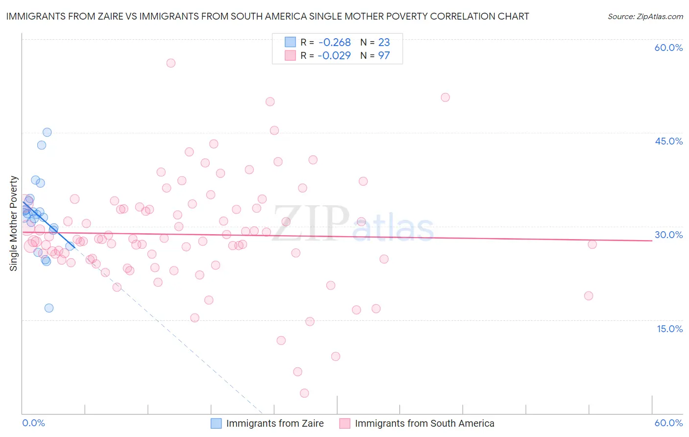 Immigrants from Zaire vs Immigrants from South America Single Mother Poverty