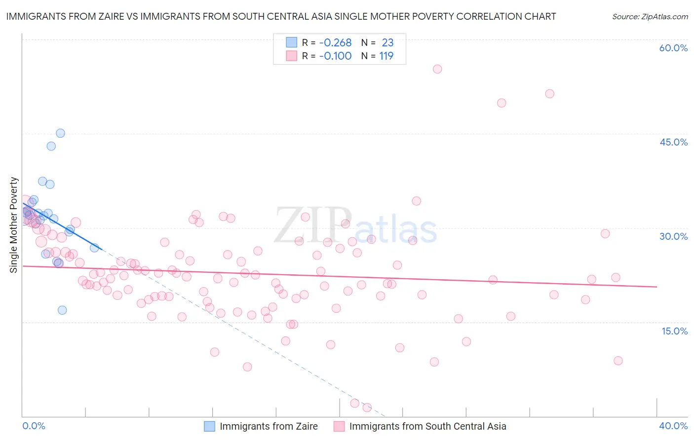 Immigrants from Zaire vs Immigrants from South Central Asia Single Mother Poverty