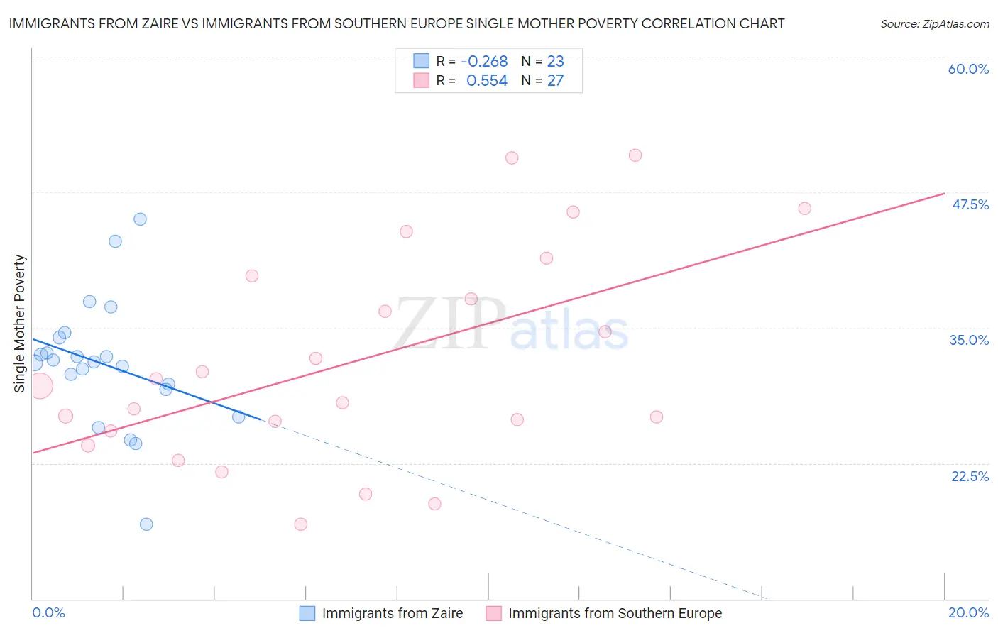 Immigrants from Zaire vs Immigrants from Southern Europe Single Mother Poverty