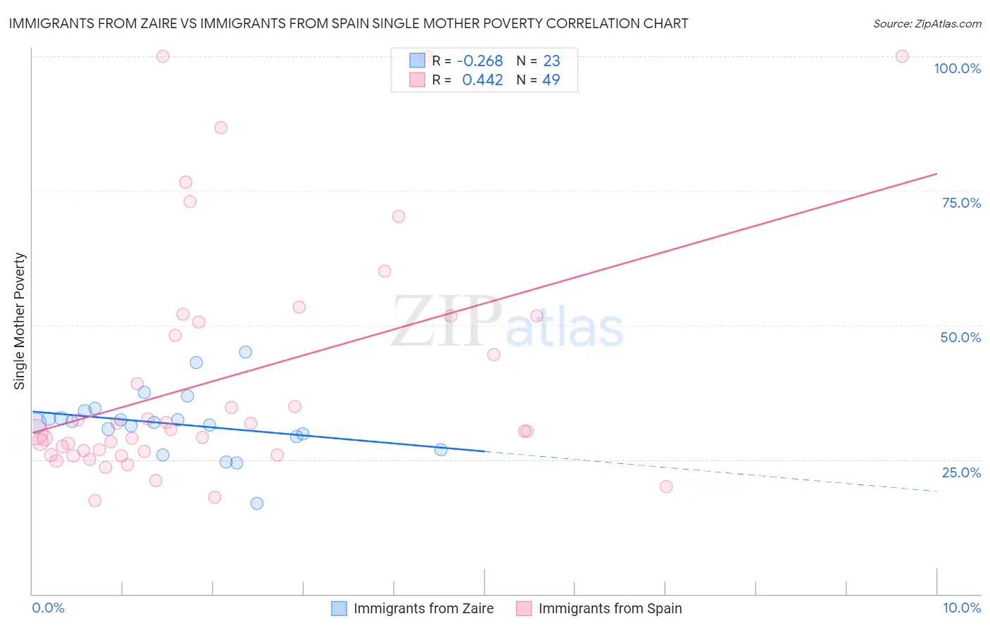 Immigrants from Zaire vs Immigrants from Spain Single Mother Poverty