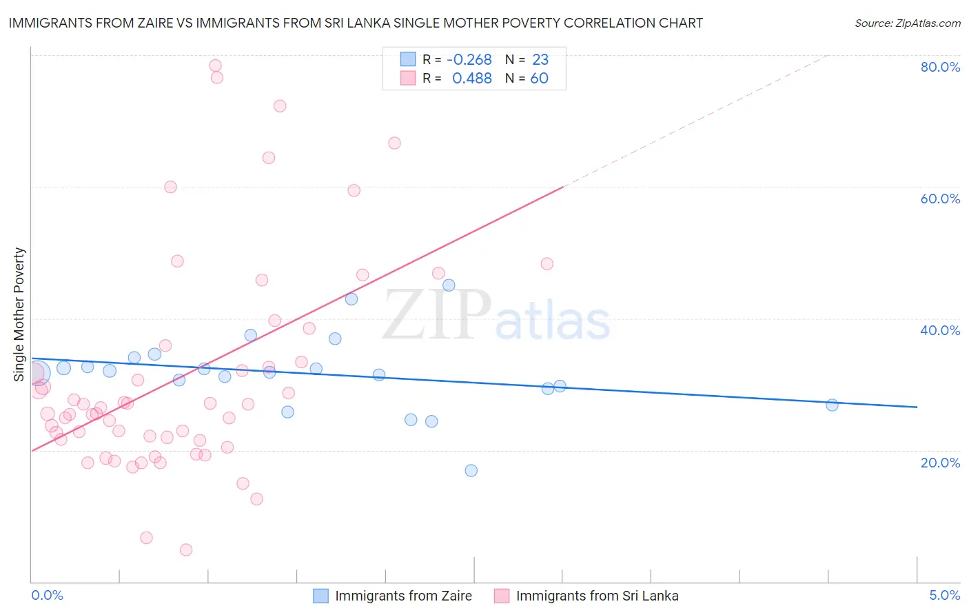 Immigrants from Zaire vs Immigrants from Sri Lanka Single Mother Poverty