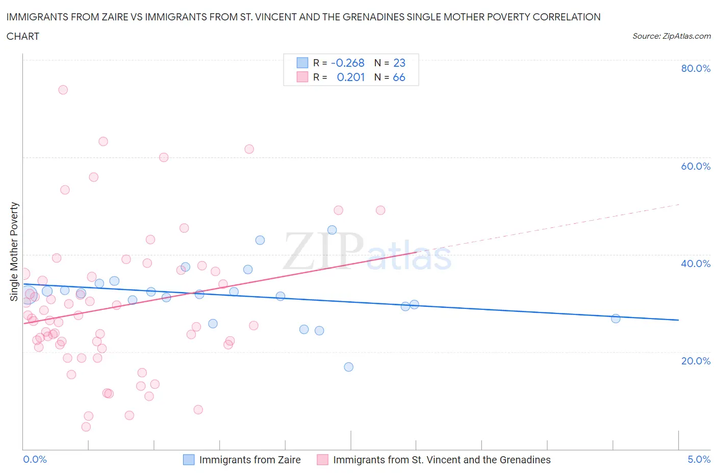 Immigrants from Zaire vs Immigrants from St. Vincent and the Grenadines Single Mother Poverty