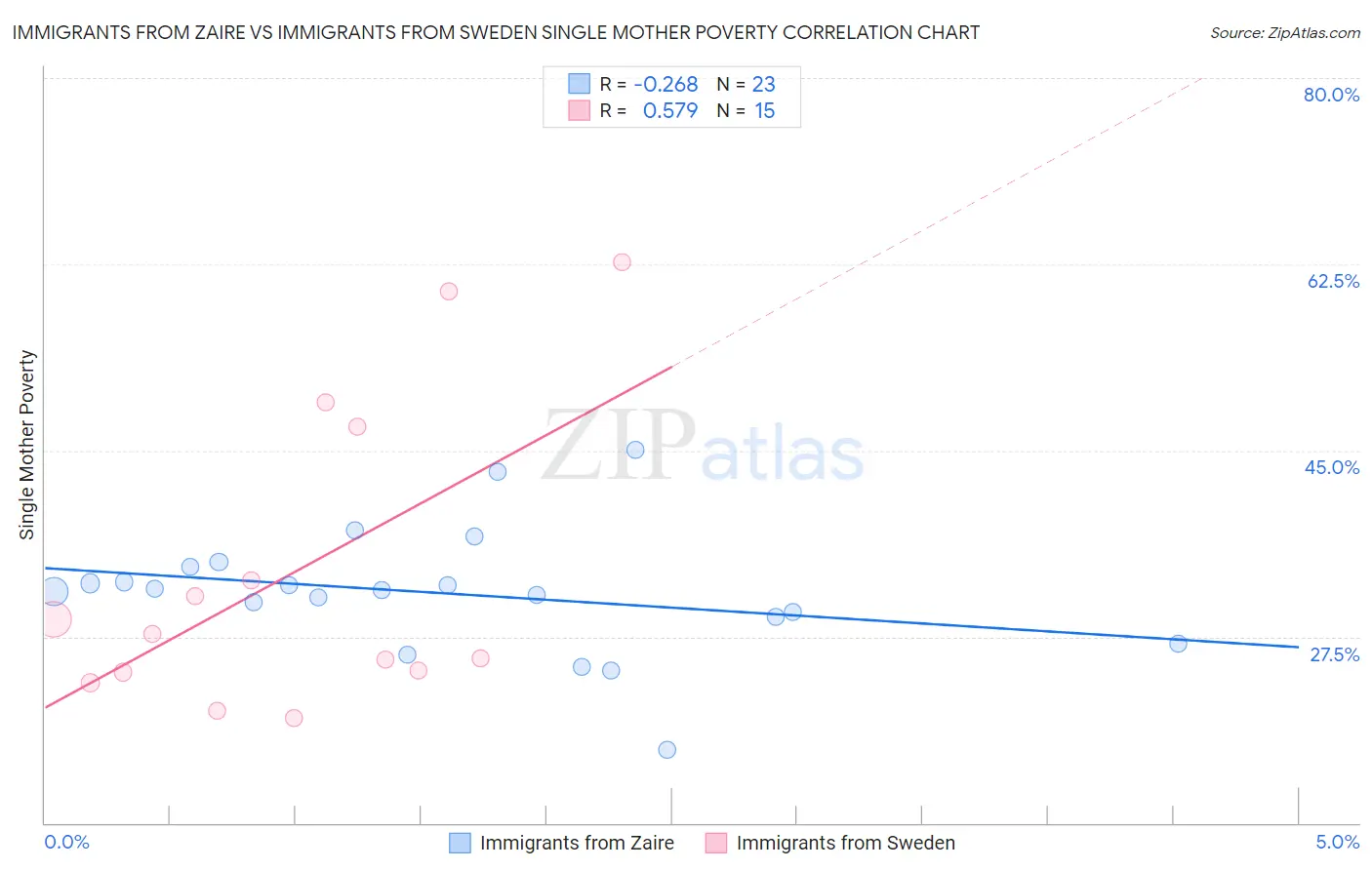 Immigrants from Zaire vs Immigrants from Sweden Single Mother Poverty