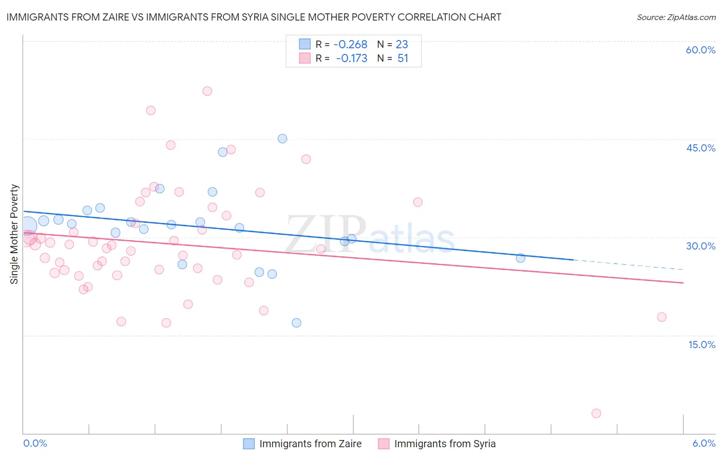 Immigrants from Zaire vs Immigrants from Syria Single Mother Poverty