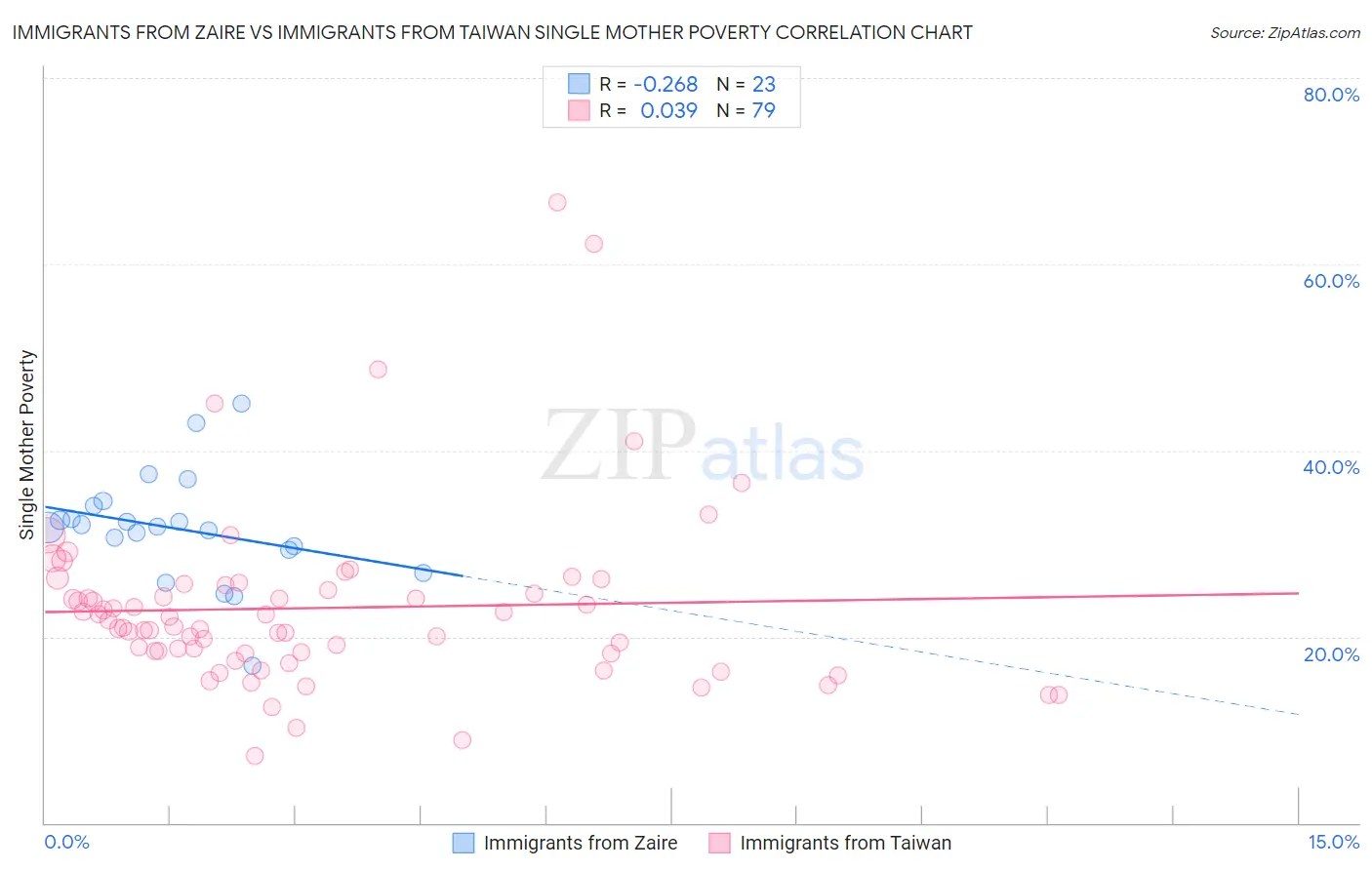 Immigrants from Zaire vs Immigrants from Taiwan Single Mother Poverty