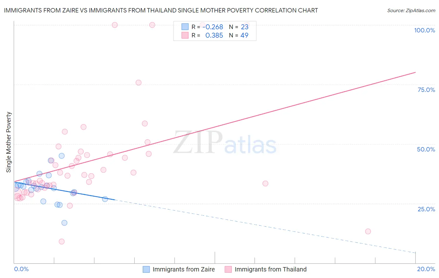 Immigrants from Zaire vs Immigrants from Thailand Single Mother Poverty