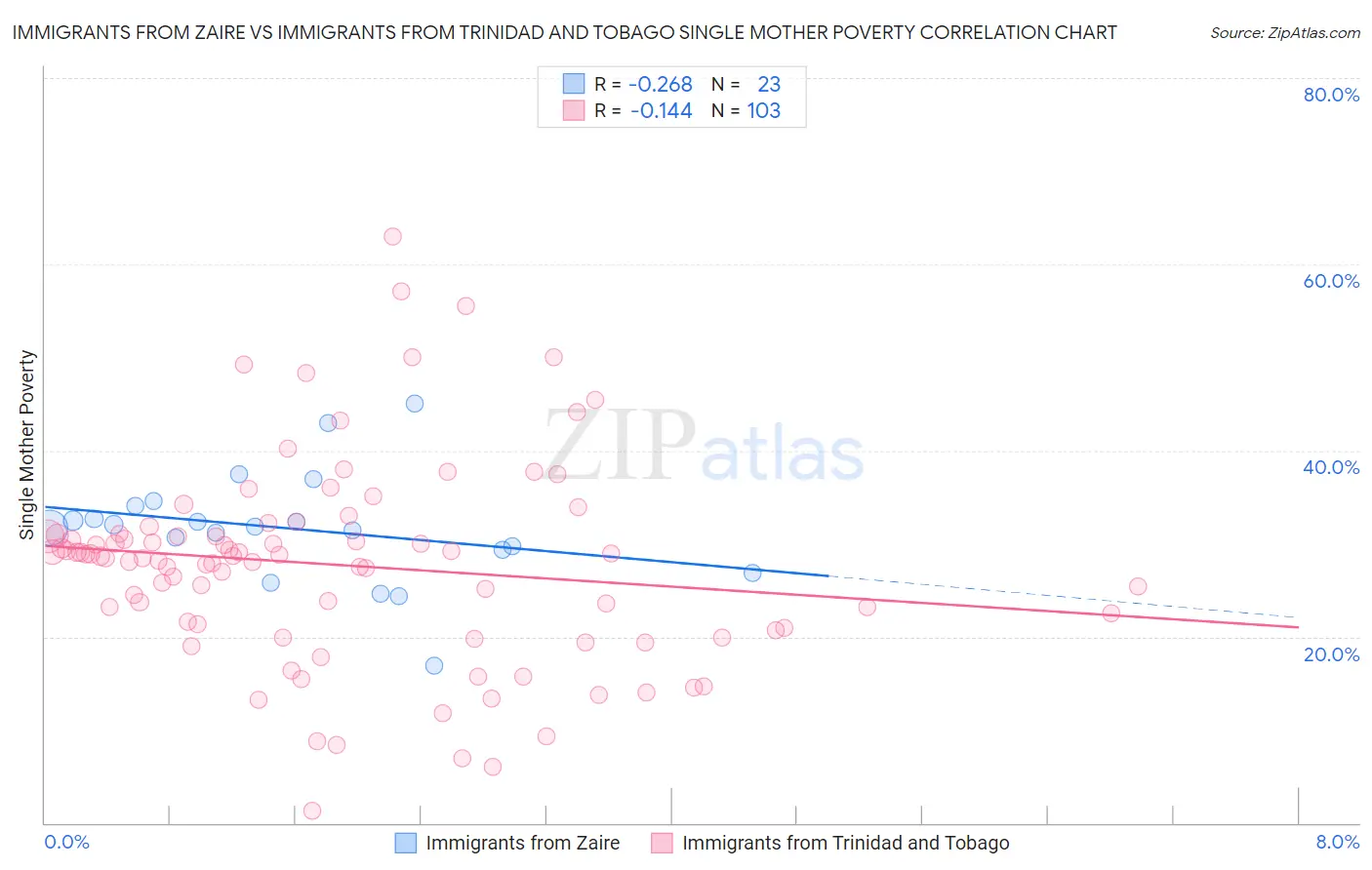 Immigrants from Zaire vs Immigrants from Trinidad and Tobago Single Mother Poverty