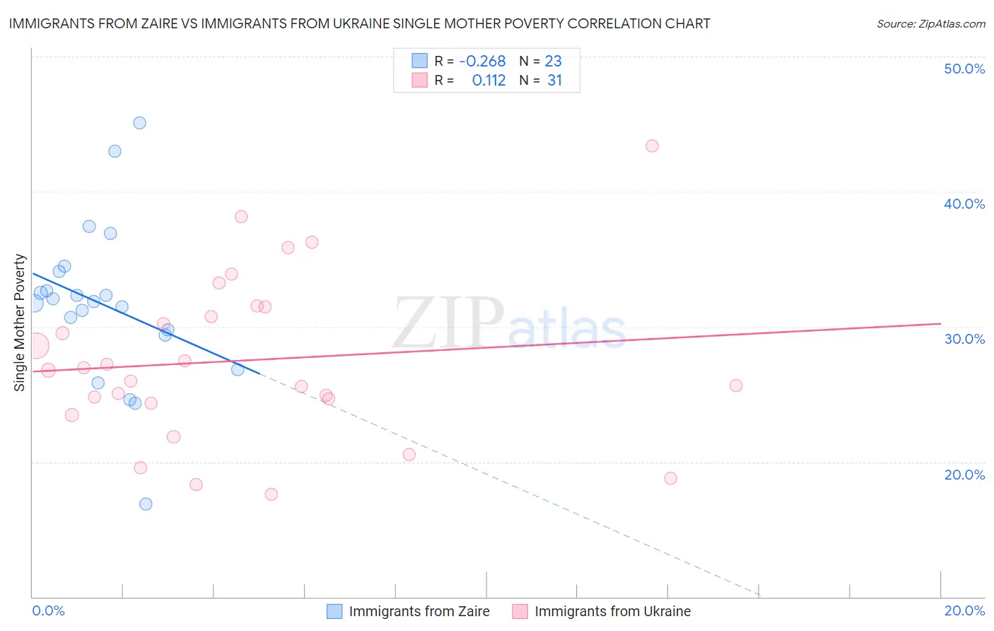 Immigrants from Zaire vs Immigrants from Ukraine Single Mother Poverty