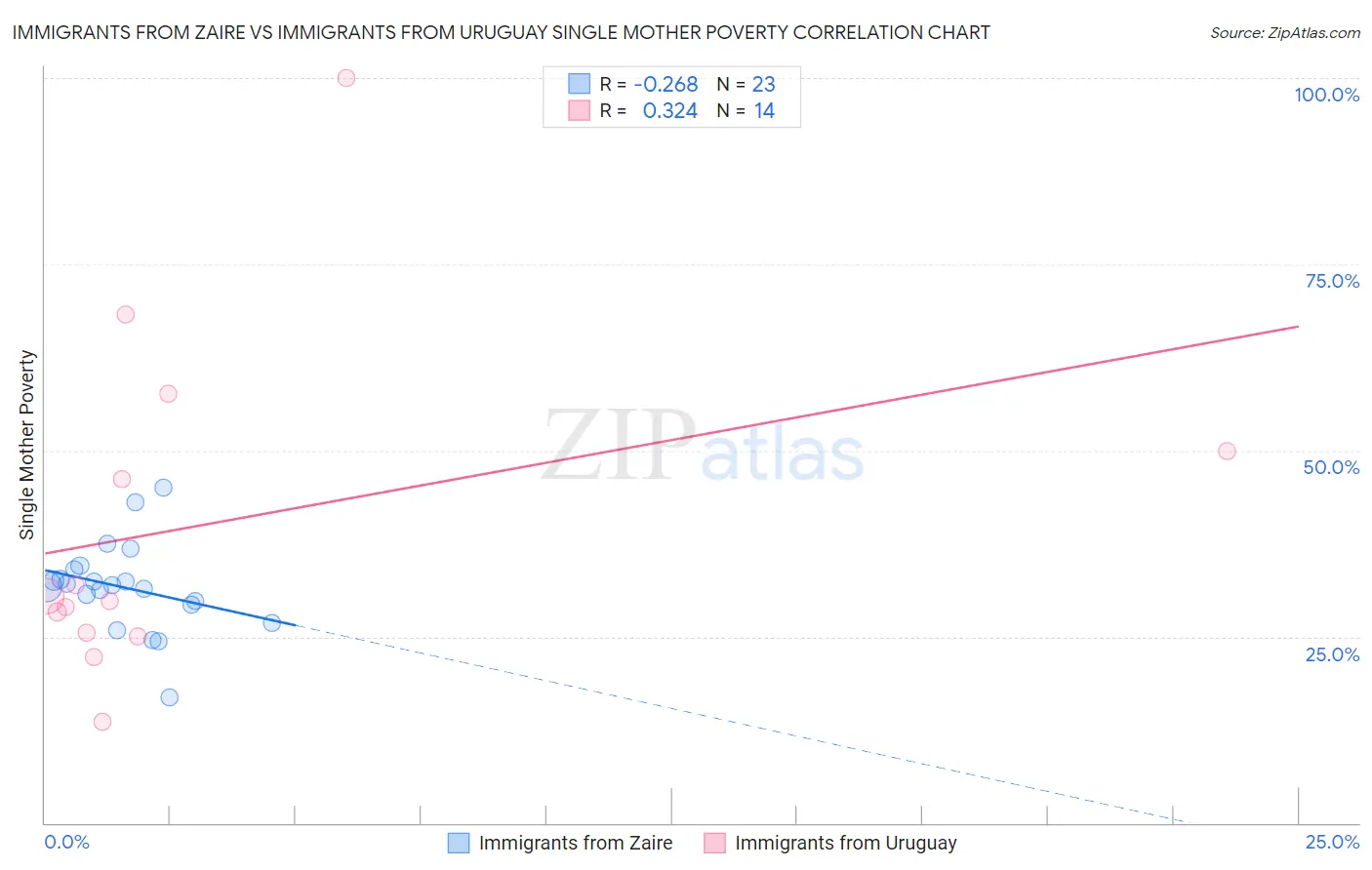 Immigrants from Zaire vs Immigrants from Uruguay Single Mother Poverty