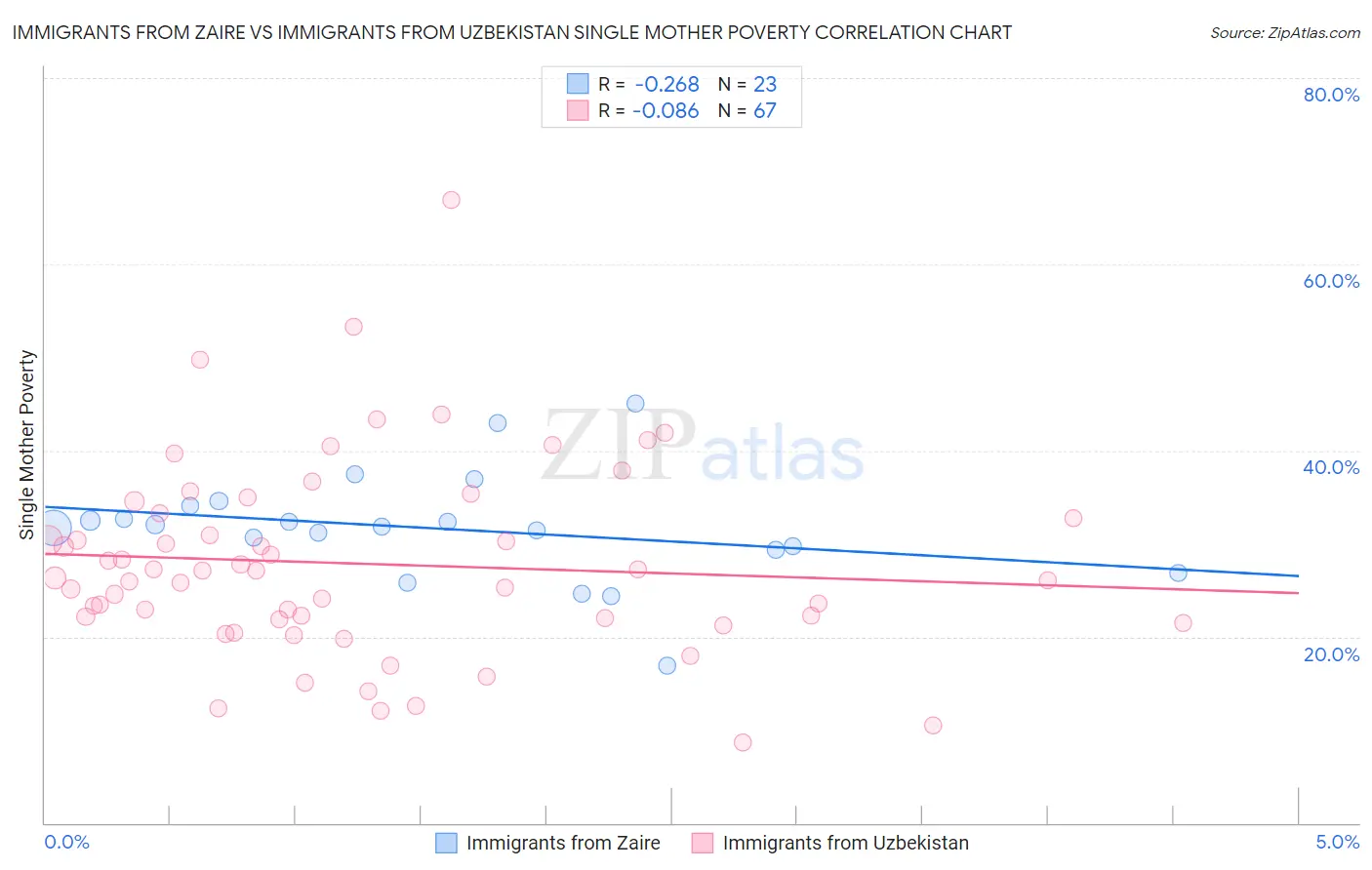 Immigrants from Zaire vs Immigrants from Uzbekistan Single Mother Poverty