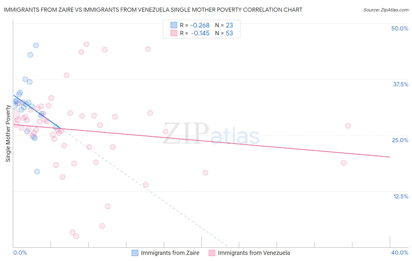 Immigrants from Zaire vs Immigrants from Venezuela Single Mother Poverty