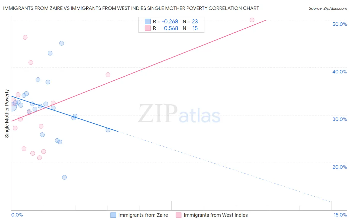 Immigrants from Zaire vs Immigrants from West Indies Single Mother Poverty