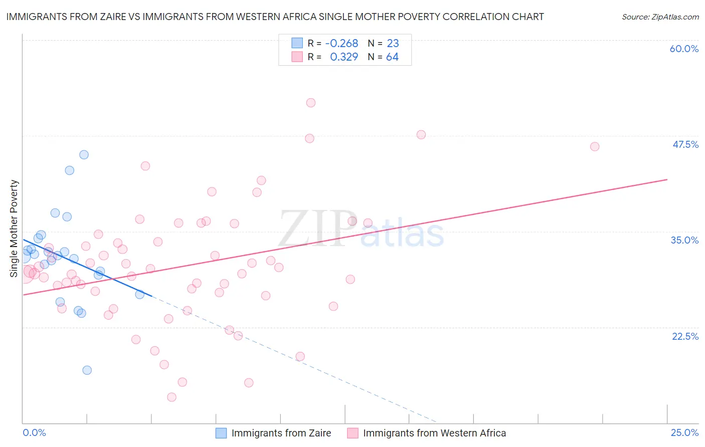 Immigrants from Zaire vs Immigrants from Western Africa Single Mother Poverty