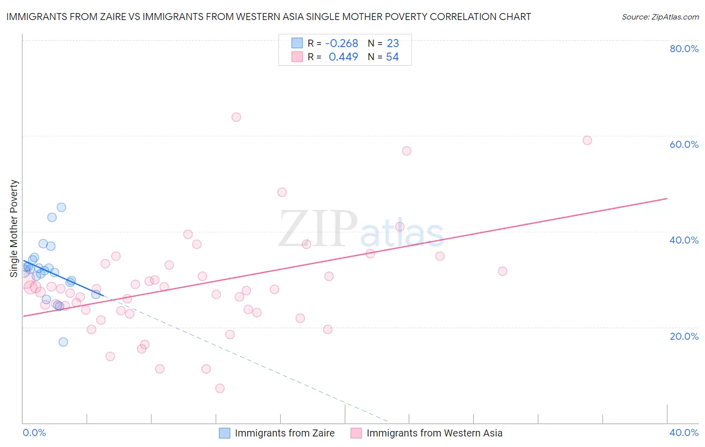 Immigrants from Zaire vs Immigrants from Western Asia Single Mother Poverty