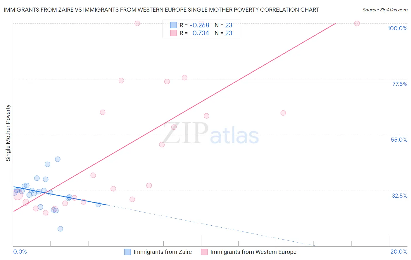 Immigrants from Zaire vs Immigrants from Western Europe Single Mother Poverty