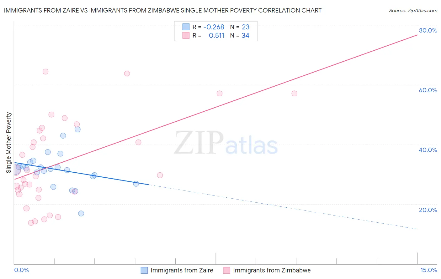 Immigrants from Zaire vs Immigrants from Zimbabwe Single Mother Poverty