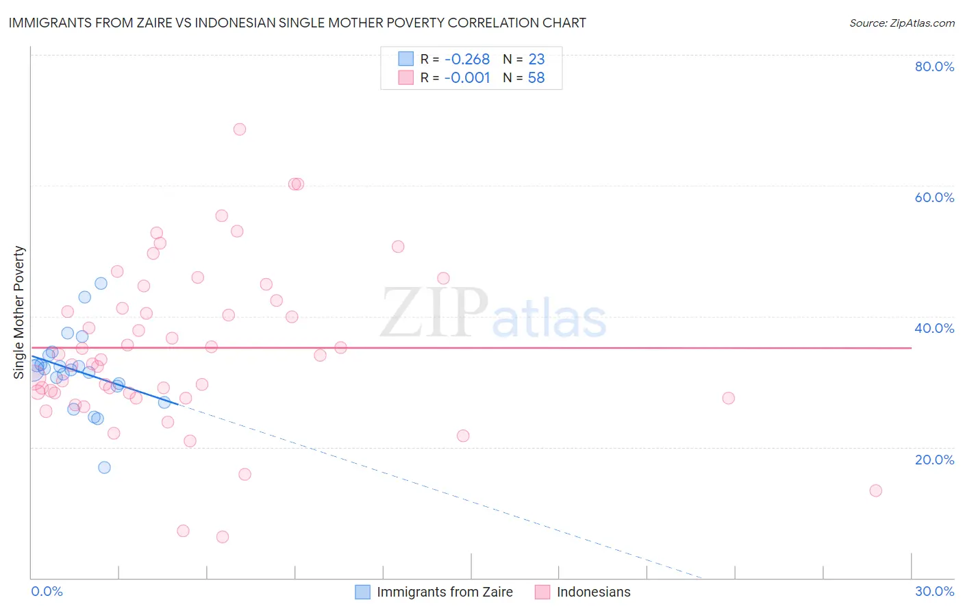 Immigrants from Zaire vs Indonesian Single Mother Poverty