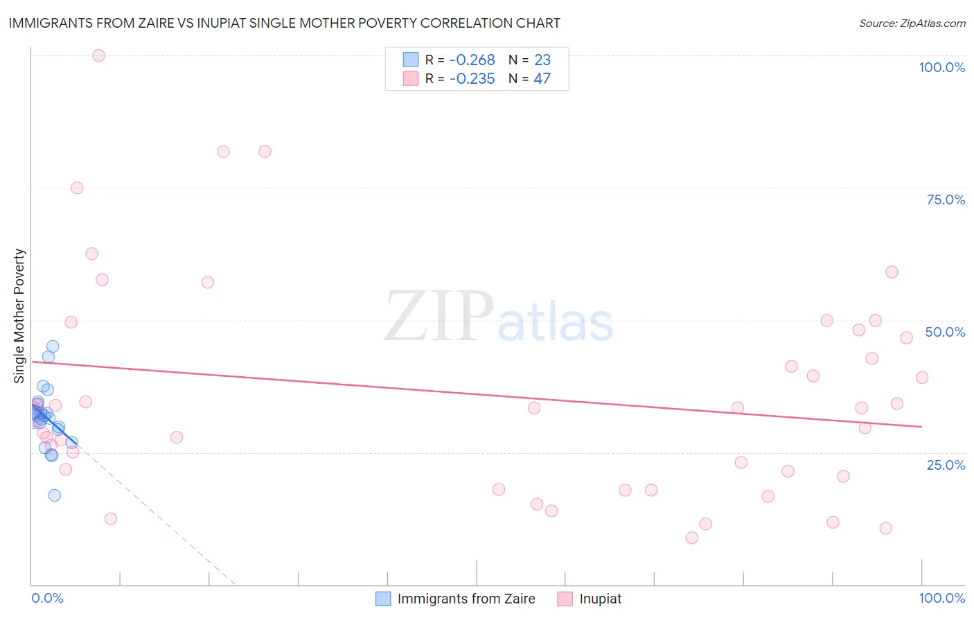 Immigrants from Zaire vs Inupiat Single Mother Poverty