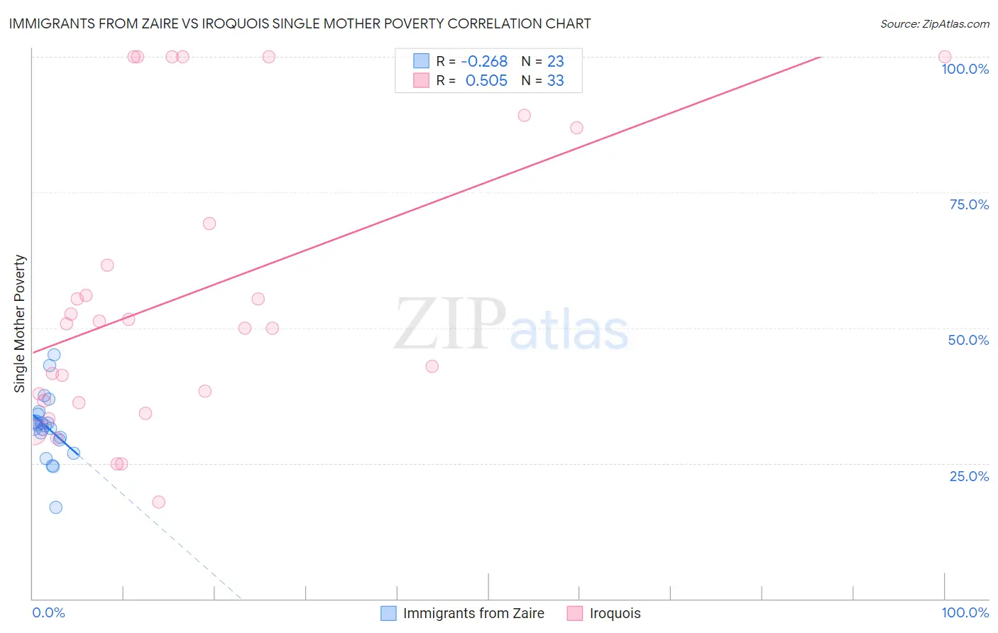 Immigrants from Zaire vs Iroquois Single Mother Poverty