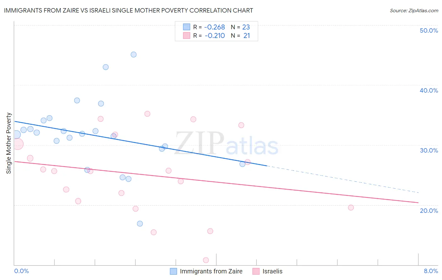 Immigrants from Zaire vs Israeli Single Mother Poverty